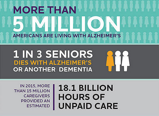 2016 Alzheimer’s Disease Facts and Figures